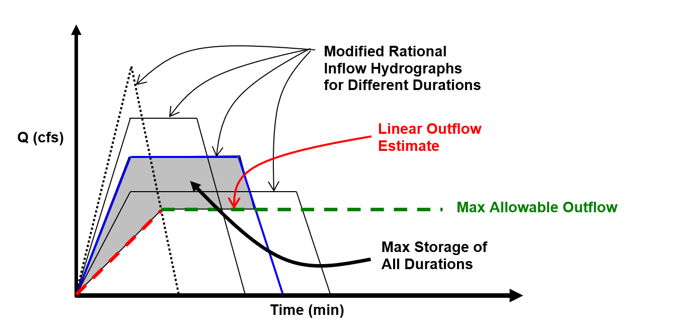 Trapezoidal method results