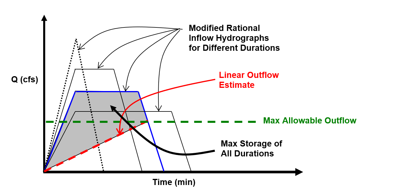 Triangular method results